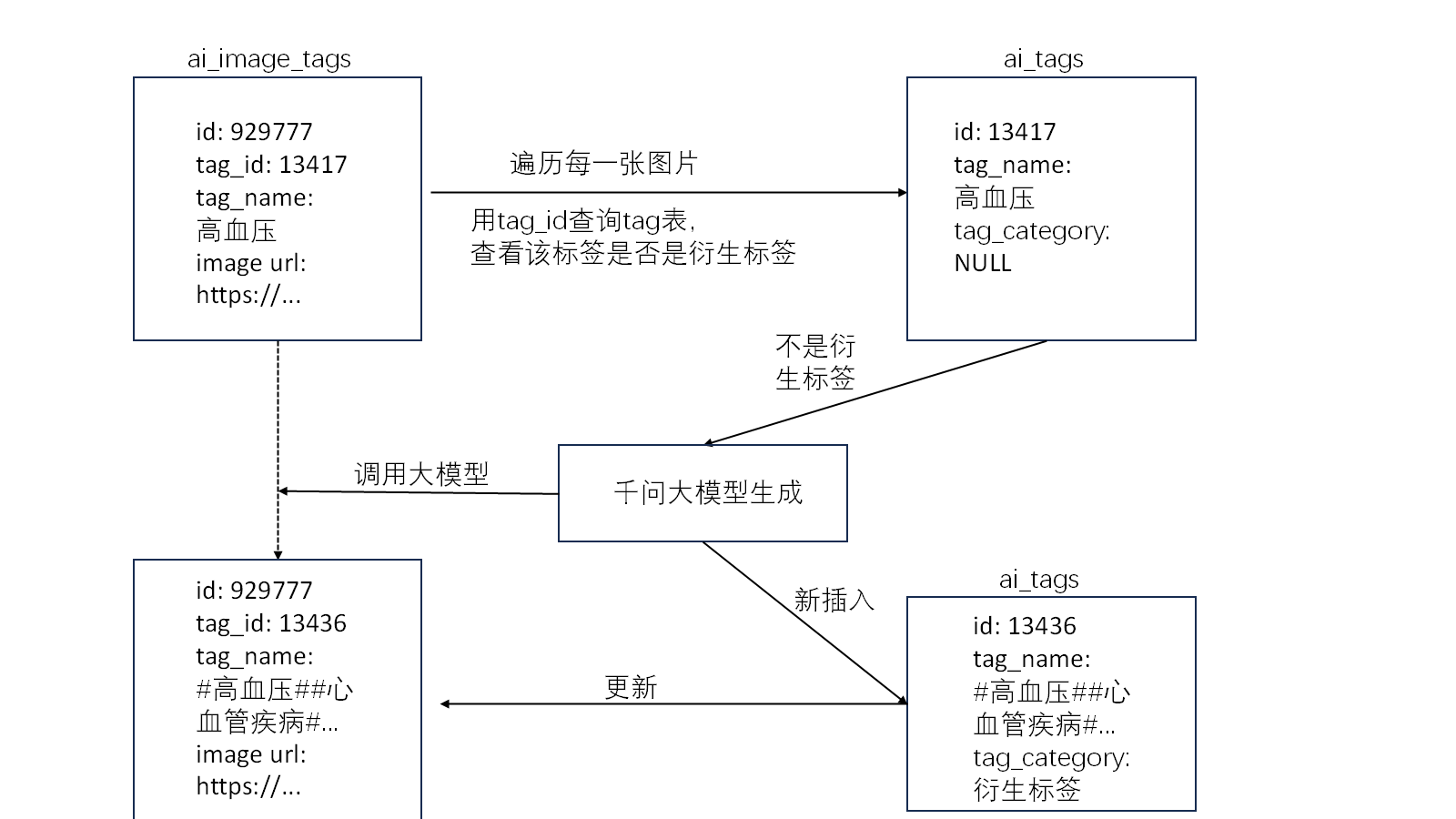 标签衍生流程图